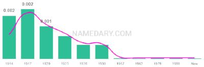 The popularity and usage trend of the name Reinhold Over Time