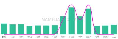 The popularity and usage trend of the name Reise Over Time