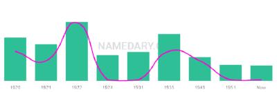 The popularity and usage trend of the name Rembert Over Time