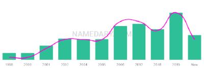 The popularity and usage trend of the name Remee Over Time