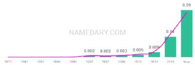 The popularity and usage trend of the name Remi Over Time