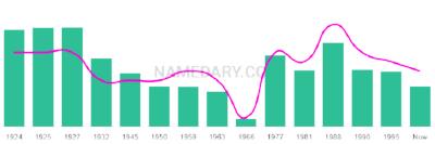 The popularity and usage trend of the name Remigio Over Time