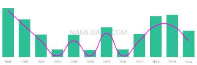 The popularity and usage trend of the name Remmie Over Time
