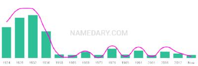 The popularity and usage trend of the name Remo Over Time