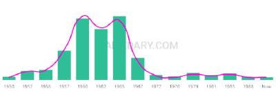 The popularity and usage trend of the name Renate Over Time