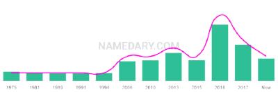 The popularity and usage trend of the name Renaye Over Time