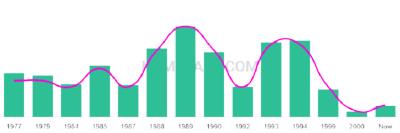 The popularity and usage trend of the name Renisha Over Time