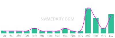 The popularity and usage trend of the name Renn Over Time