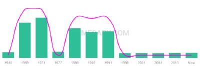 The popularity and usage trend of the name Renne Over Time