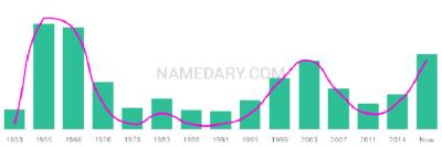 The popularity and usage trend of the name Rennie Over Time