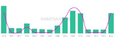 The popularity and usage trend of the name Renny Over Time