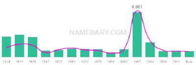 The popularity and usage trend of the name Reno Over Time