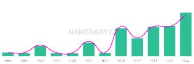 The popularity and usage trend of the name Renz Over Time