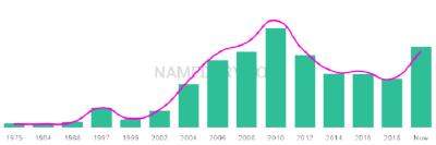 The popularity and usage trend of the name Reo Over Time