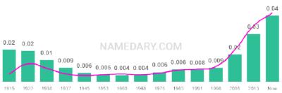 The popularity and usage trend of the name Reuben Over Time