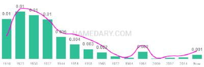 The popularity and usage trend of the name Reva Over Time