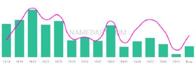 The popularity and usage trend of the name Rexford Over Time