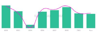 The popularity and usage trend of the name Reylene Over Time