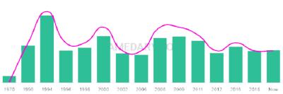The popularity and usage trend of the name Reymond Over Time