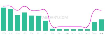The popularity and usage trend of the name Reynolds Over Time
