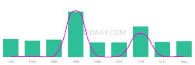 The popularity and usage trend of the name Rhain Over Time