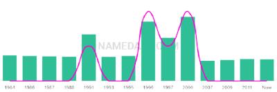 The popularity and usage trend of the name Rhanna Over Time