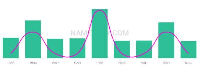 The popularity and usage trend of the name Rheann Over Time