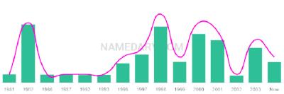 The popularity and usage trend of the name Rheannon Over Time