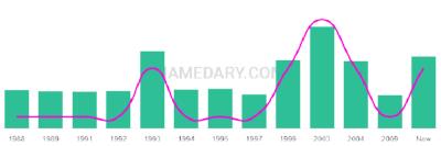 The popularity and usage trend of the name Rheece Over Time