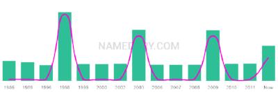 The popularity and usage trend of the name Rhegan Over Time