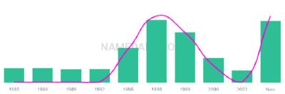 The popularity and usage trend of the name Rhianan Over Time