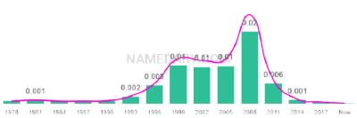 The popularity and usage trend of the name Rhianna Over Time