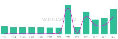 The popularity and usage trend of the name Rhoan Over Time