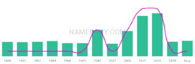 The popularity and usage trend of the name Rhuairidh Over Time