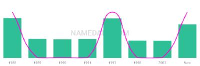 The popularity and usage trend of the name Rhuaraidh Over Time