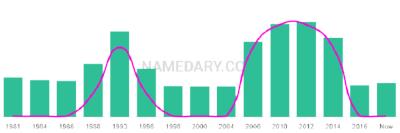 The popularity and usage trend of the name Rhuari Over Time