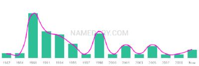The popularity and usage trend of the name Riane Over Time