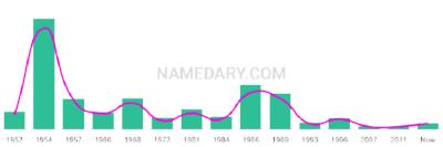 The popularity and usage trend of the name Ricci Over Time