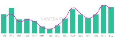 The popularity and usage trend of the name Ricco Over Time