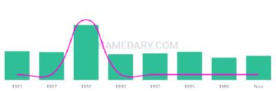 The popularity and usage trend of the name Richel Over Time