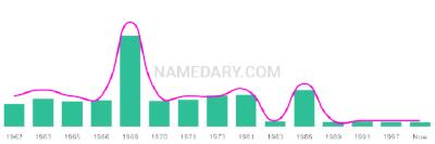 The popularity and usage trend of the name Richele Over Time