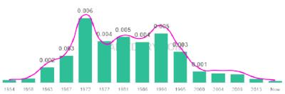 The popularity and usage trend of the name Richelle Over Time