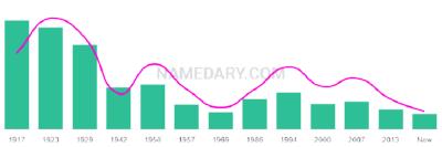 The popularity and usage trend of the name Richmond Over Time