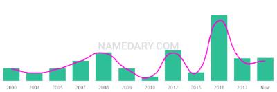The popularity and usage trend of the name Riddick Over Time