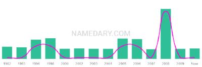 The popularity and usage trend of the name Rieley Over Time