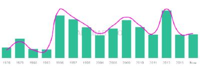 The popularity and usage trend of the name Rifat Over Time