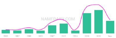 The popularity and usage trend of the name Rigel Over Time
