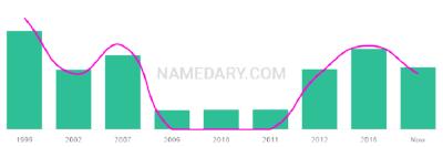 The popularity and usage trend of the name Rija Over Time
