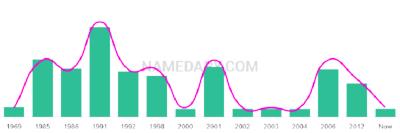 The popularity and usage trend of the name Rika Over Time