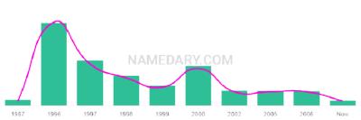The popularity and usage trend of the name Rikesh Over Time